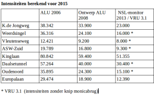 Intensiteiten berekend voor 2015